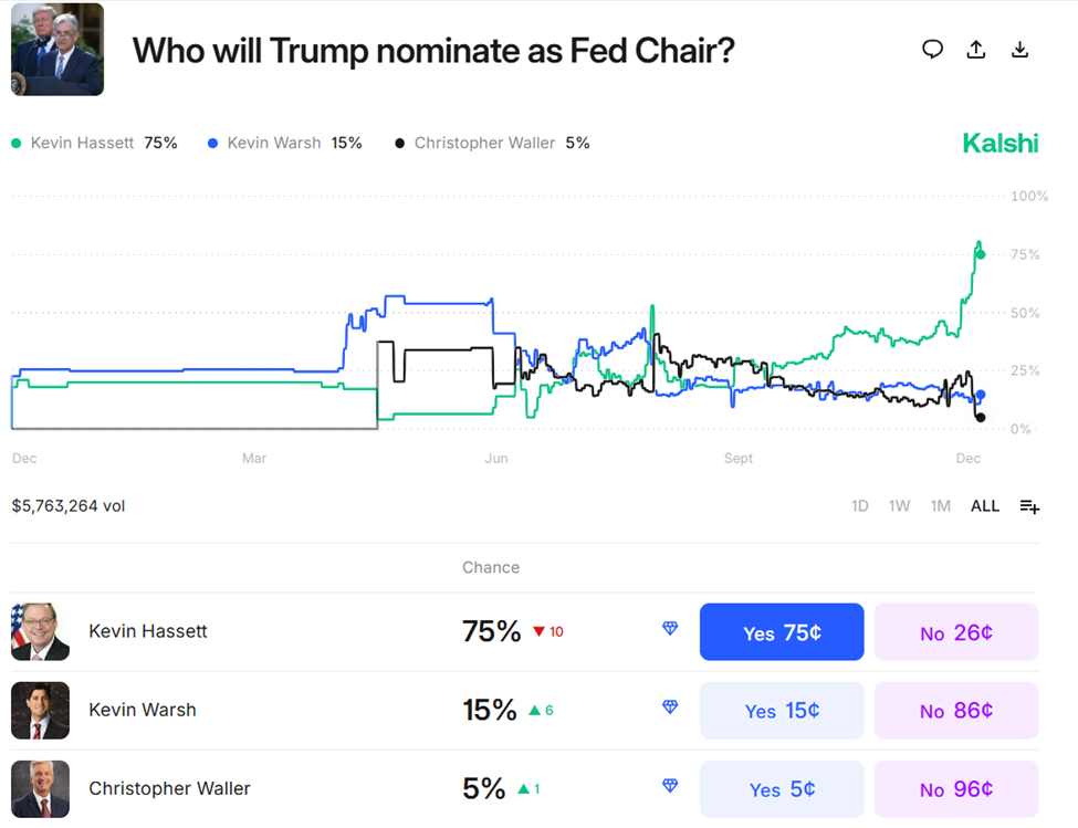 Kevin Hassett Sparks a Crypto–Bond Market Split as Fed Race Heats Up Kevin Hassett Sparks a Crypto–Bond Market Split as Fed Race Heats Up
