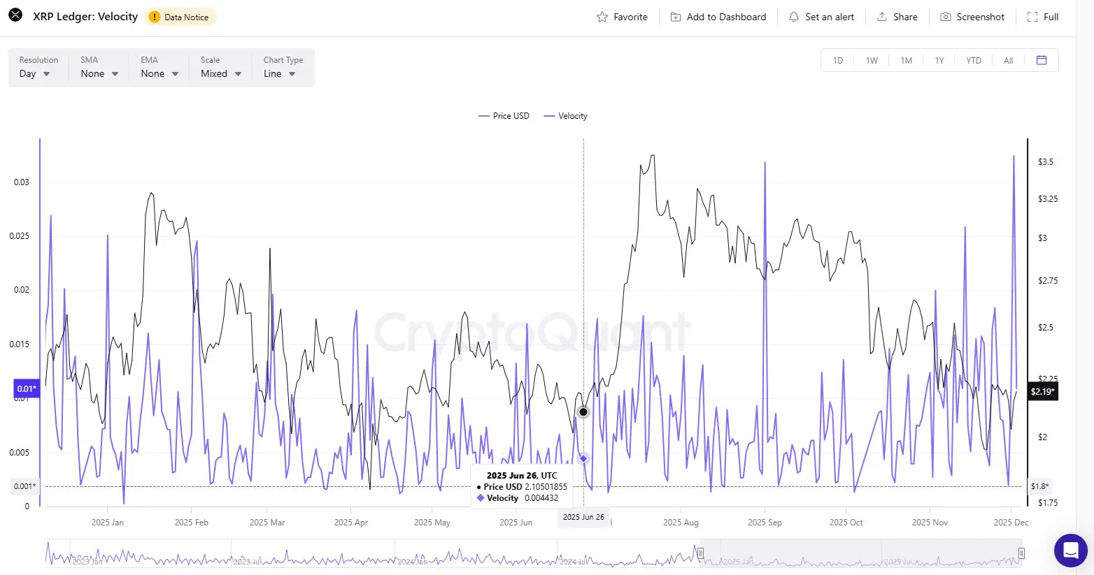 XRP on-chain activity surges to a record level