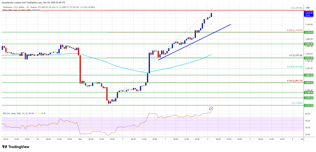 Ethereum Surges Above ,200 as Traders Eye a Stronger Bullish Extension