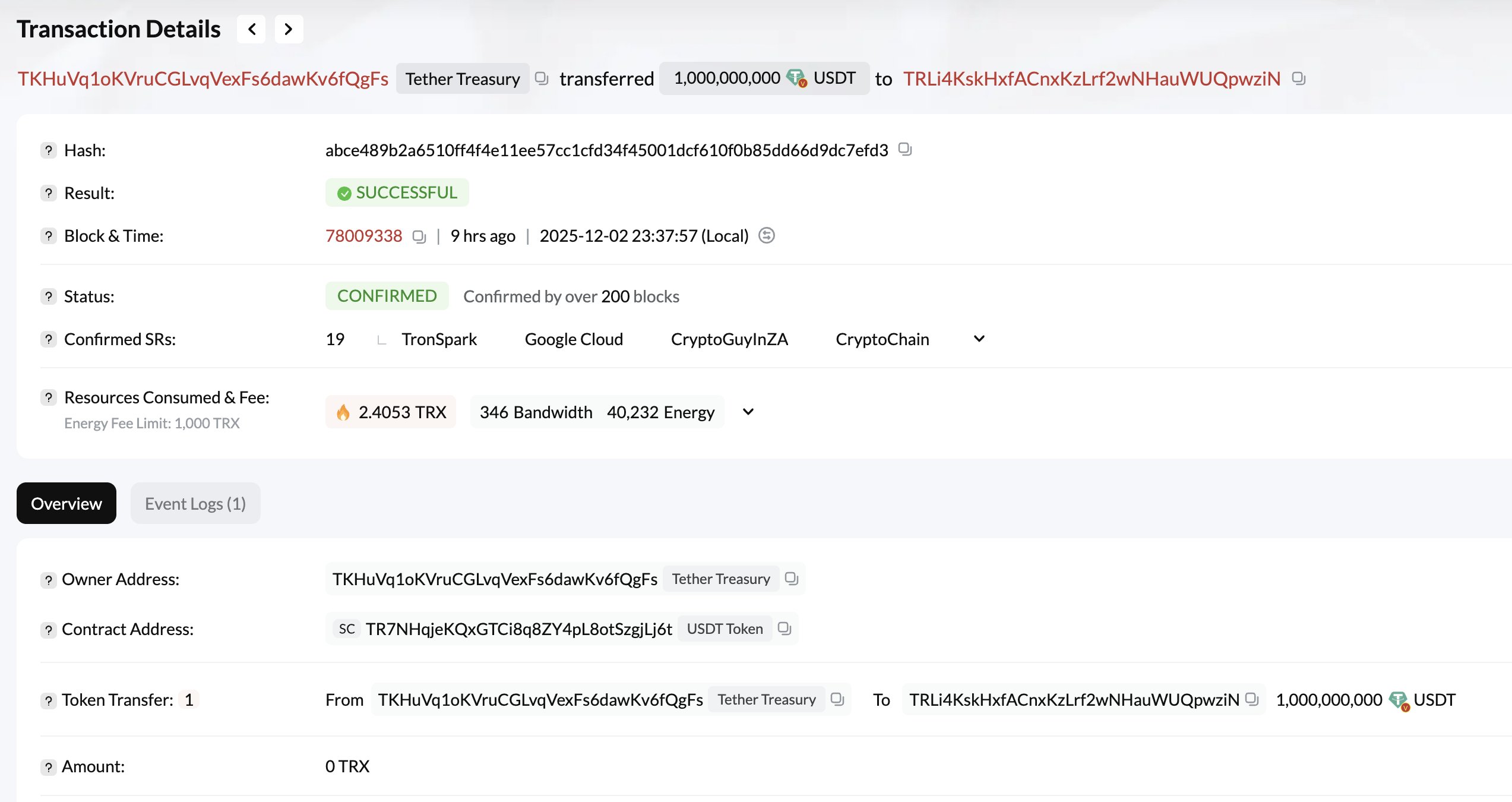 Tron Hits .2B Stablecoin Milestone After Tether Mints 1B USDT On The Network