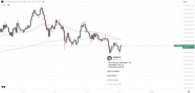 Hyperliquid (HYPE) Price Prediction: HYPE Rebounds From Major Support as Double Bottom and Market Rotation Signals Potential Recovery Towards –