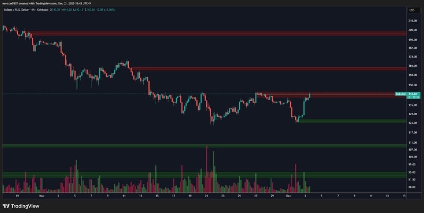 Solana Price Prediction: SOL Holds Above 8 as Breakout Pressure Builds Towards 5–0 Solana Price Prediction: SOL Holds Above 8 as Breakout Pressure Builds Towards 5–0