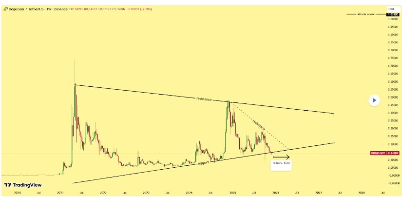Dogecoin (DOGE) Price Prediction: Buyers Hold <img.14 Support While Falling Wedge, Cycle Models, and ETF Buzz Guide 2025 Scenarios Dogecoin (DOGE) Price Prediction: Buyers Hold <img.14 Support While Falling Wedge, Cycle Models, and ETF Buzz Guide 2025 Scenarios