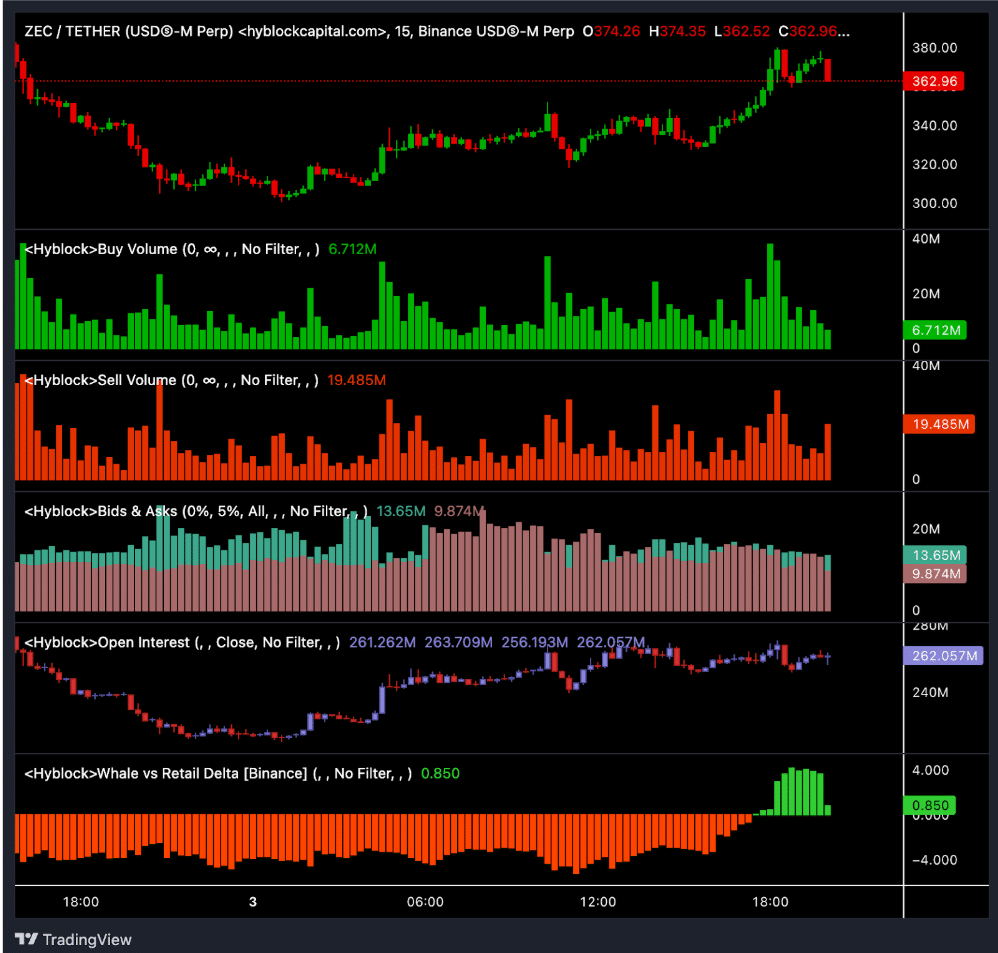 ZCash (ZEC) Price Jumps 8%, Recovery or Dead Cat Bounce?