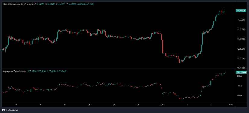 Chainlink Extends Rally as Open Interest Surges With Strong Buyer Demand Chainlink Extends Rally as Open Interest Surges With Strong Buyer Demand