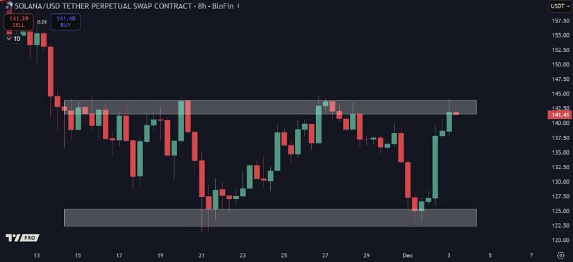 Solana Price Prediction: SOL Holds Above 8 as Breakout Pressure Builds Towards 5–0 Solana Price Prediction: SOL Holds Above 8 as Breakout Pressure Builds Towards 5–0