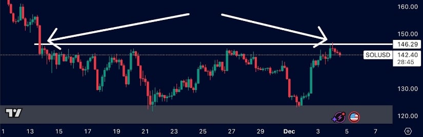 Solana Price Prediction: SOL Approaches Critical Resistance—Will Bulls Confirm the Next Leg Towards 0? Solana Price Prediction: SOL Approaches Critical Resistance—Will Bulls Confirm the Next Leg Towards 0?