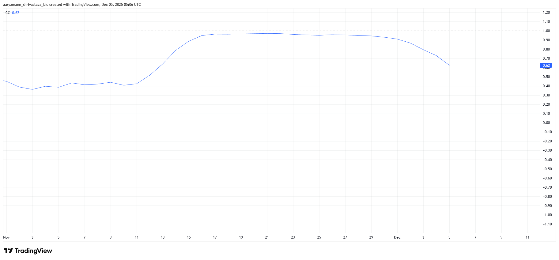 HBAR Price Enters Consolidation As Hedera Pulls Away From Bitcoin