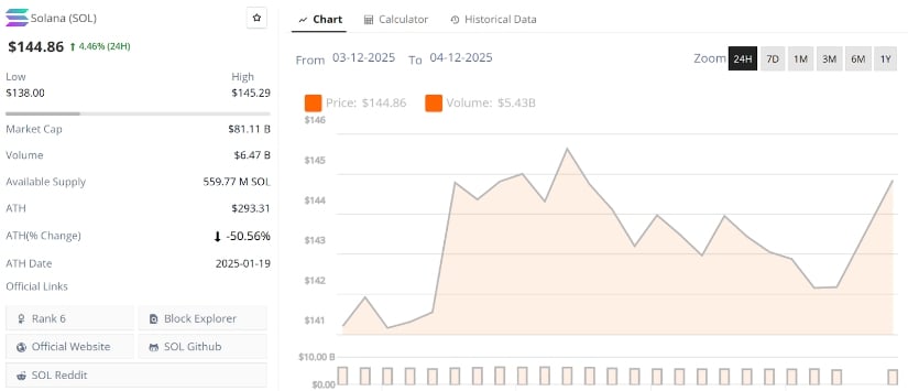 Solana Price Prediction: SOL Approaches Critical Resistance—Will Bulls Confirm the Next Leg Towards 0? Solana Price Prediction: SOL Approaches Critical Resistance—Will Bulls Confirm the Next Leg Towards 0?
