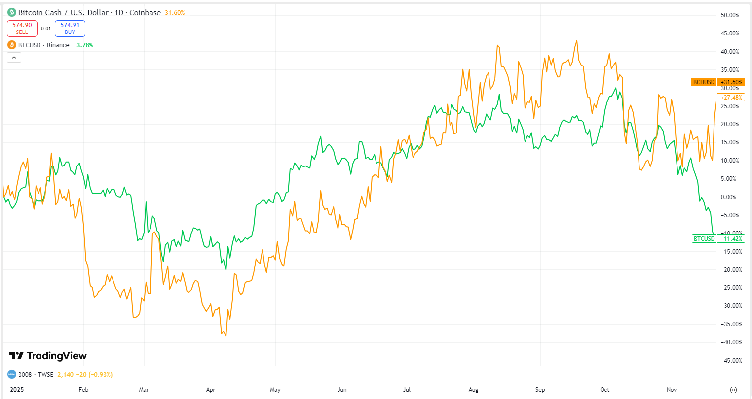 Bitcoin Cash Unveiled: Why Did BCH Price Surpass BTC? Can it Soar to ,000 in the Future? Bitcoin Cash Unveiled: Why Did BCH Price Surpass BTC? Can it Soar to ,000 in the Future?