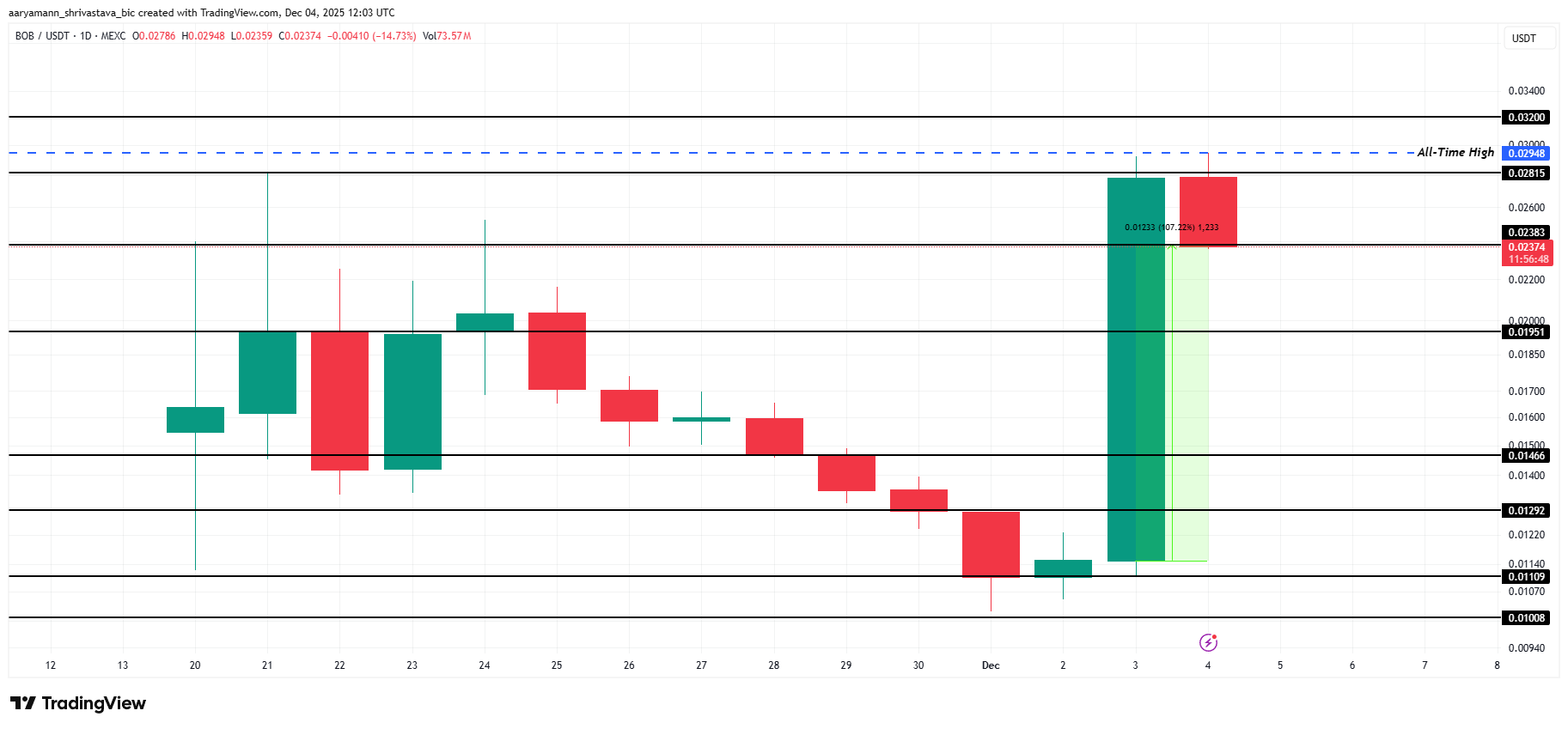 Bitcoin DeFi Token’s 107% Rally Triggers Major Caution Alarm; Here’s Why