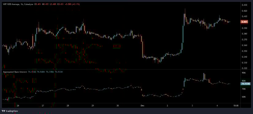 Dogwifhat Price News 2026: Holds $ Holds 0.40 as Price Stabilises After Sharp Breakdown Dogwifhat Price News 2026: Holds $ Holds 0.40 as Price Stabilises After Sharp Breakdown