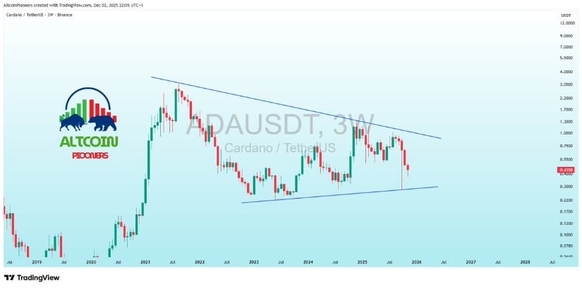 Cardano Price Prediction: Indicators Align as ADA Tests Multi-Year Compression Structure Near <img.45 Cardano Price Prediction: Indicators Align as ADA Tests Multi-Year Compression Structure Near <img.45