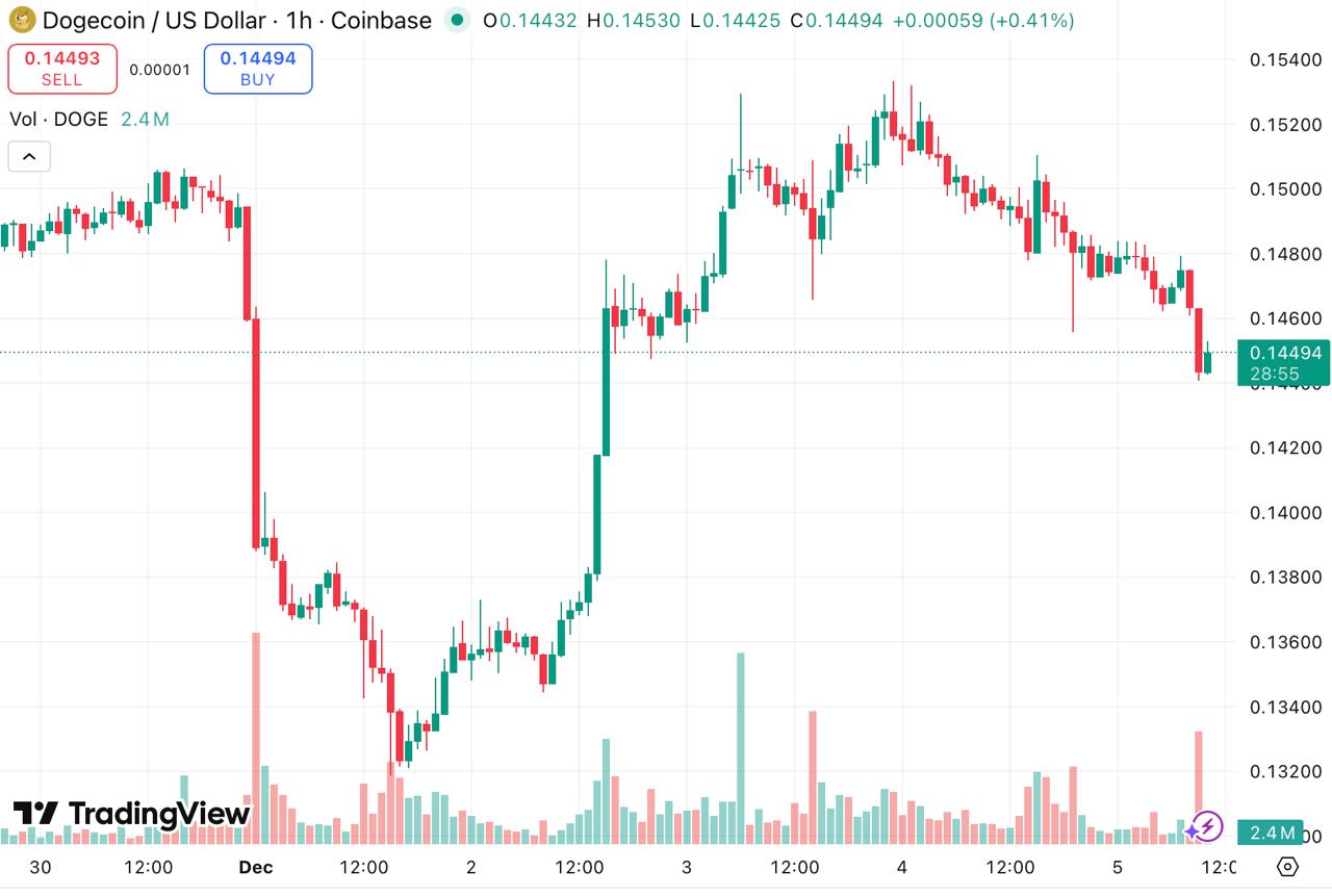 DOGE and ADA Hit Key Turning Points While Mono Protocol Attracts Growing Presale Interest