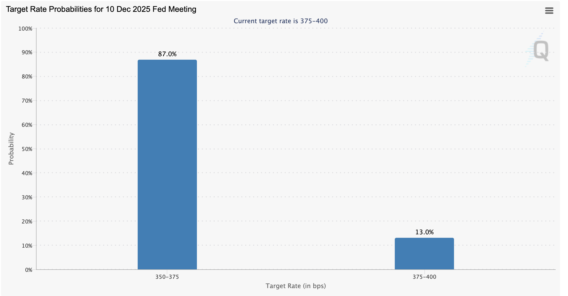 Crypto Today: Bitcoin, Ethereum, XRP pare gains despite increasing hopes of upcoming Fed rate cut