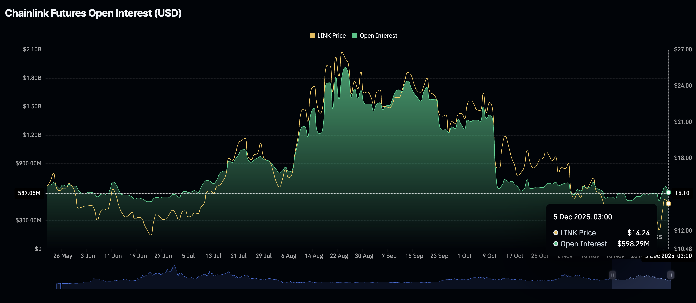 Chainlink Price Forecast: LINK risks 16% decline amid mild ETF inflows Chainlink Price Forecast: LINK risks 16% decline amid mild ETF inflows