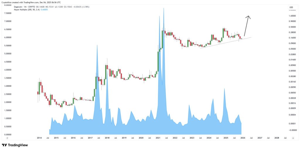 Dogecoin Bulls Smell .30 As On-Chain Data Turns Red-Hot Dogecoin Bulls Smell .30 As On-Chain Data Turns Red-Hot