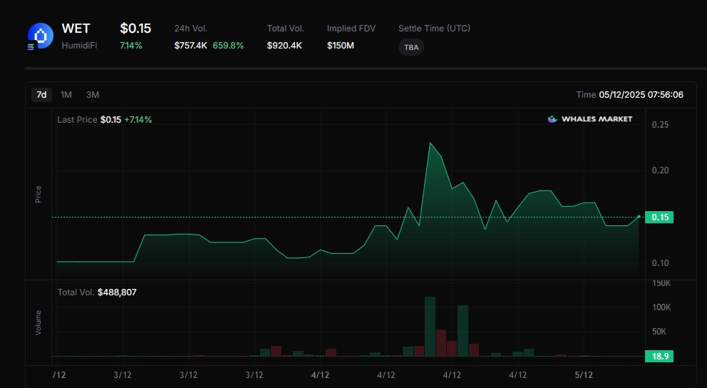Bot farm snipes entire HumidiFi WET token supply