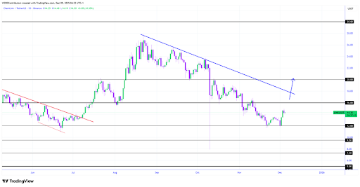 Chainlink Bullish Path – This Zone Will Decide The Next Big Move Chainlink Bullish Path – This Zone Will Decide The Next Big Move