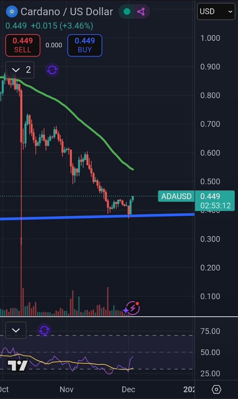 Cardano Price Prediction: Indicators Align as ADA Tests Multi-Year Compression Structure Near <img.45 Cardano Price Prediction: Indicators Align as ADA Tests Multi-Year Compression Structure Near <img.45