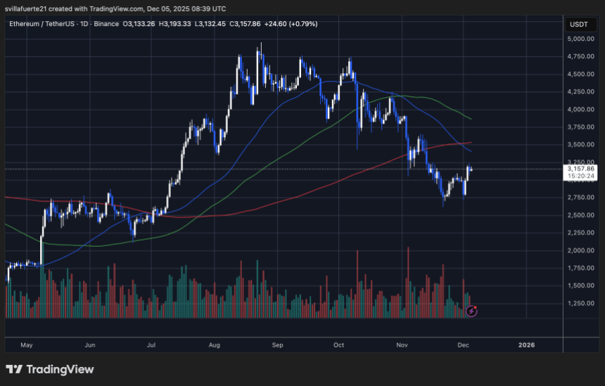 Ethereum Shows Signs Of Accumulation As CVD Strengthens And Correlation Stays Elevated Ethereum Shows Signs Of Accumulation As CVD Strengthens And Correlation Stays Elevated