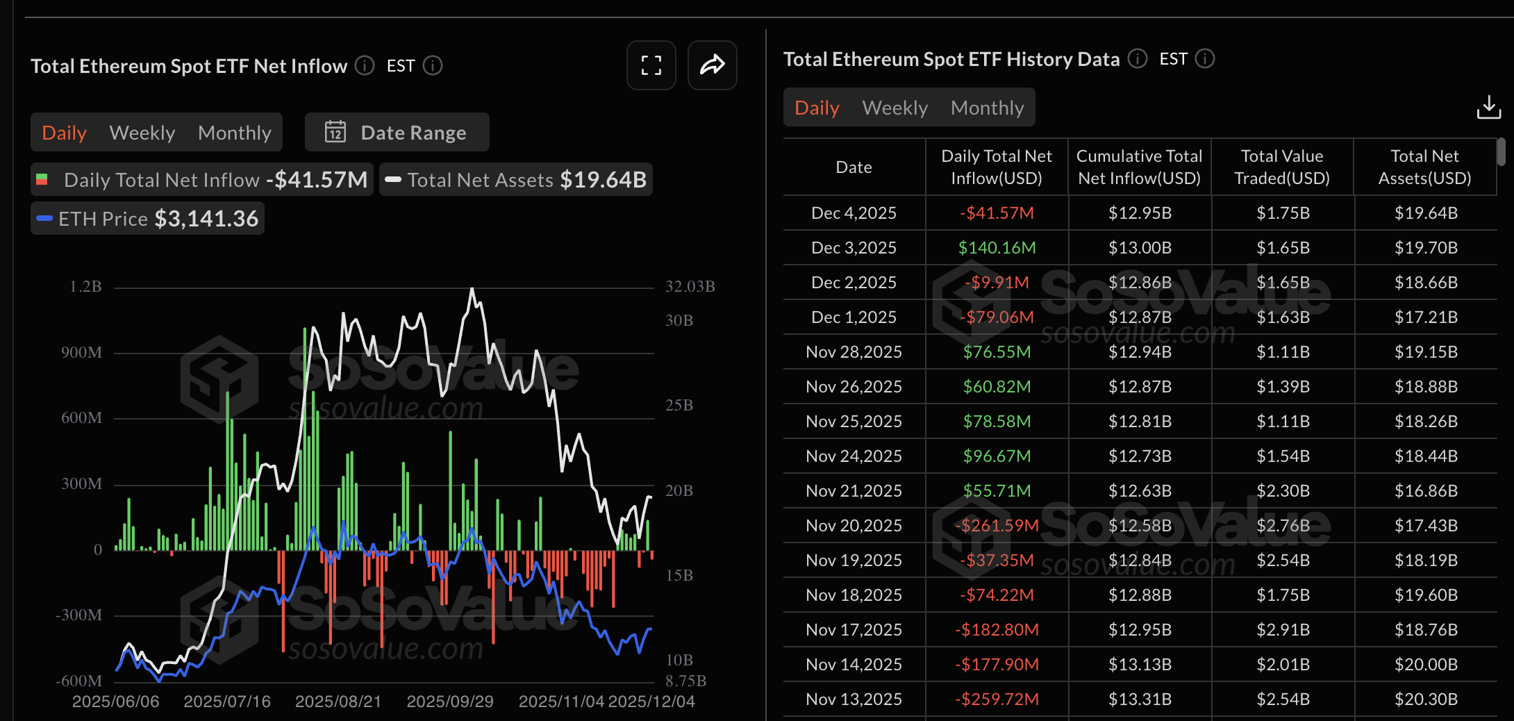Ethereum Price Forecast: ETH strengthens against BTC post-Fusaka, targeting ,200 breakout Ethereum Price Forecast: ETH strengthens against BTC post-Fusaka, targeting ,200 breakout