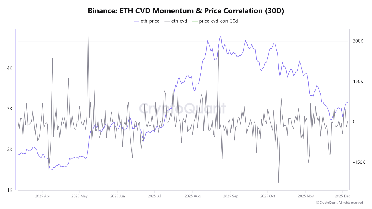 Ethereum Shows Signs Of Accumulation As CVD Strengthens And Correlation Stays Elevated Ethereum Shows Signs Of Accumulation As CVD Strengthens And Correlation Stays Elevated