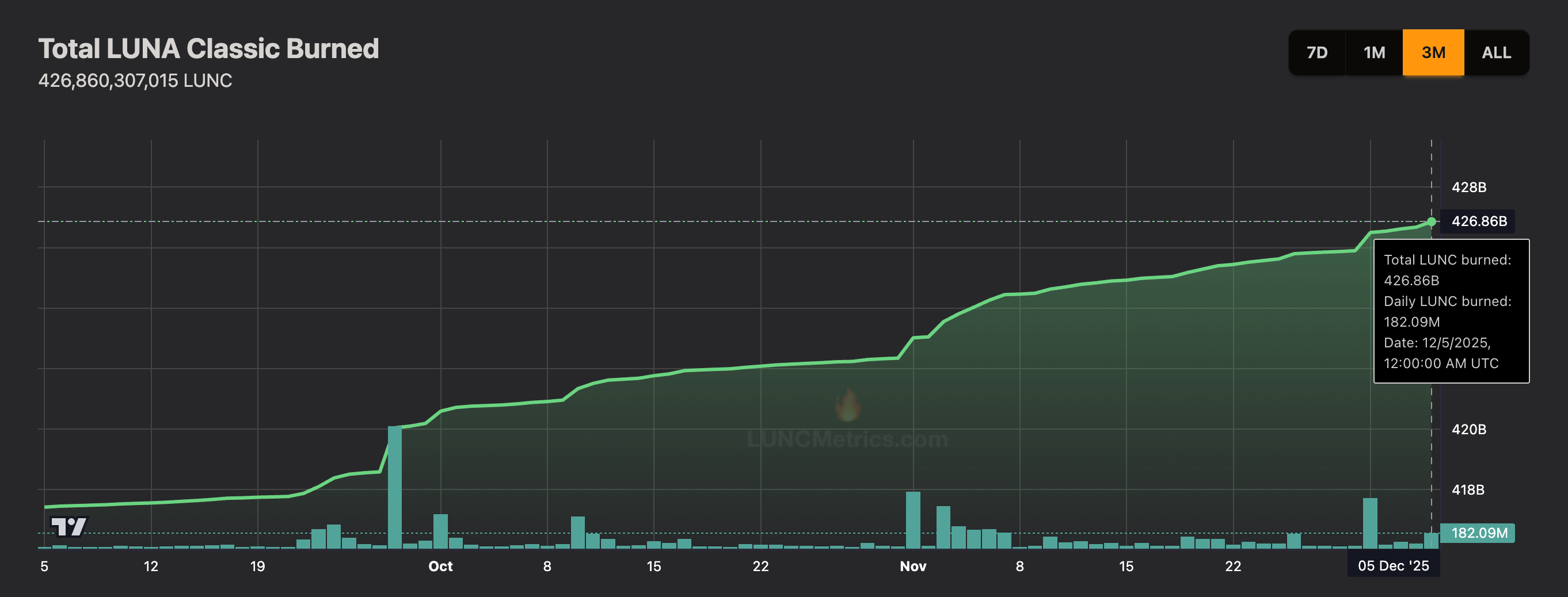 Luna Classic Price Forecast: LUNC soars 20% as Do Kwon&#x27;s sentence hearing looms