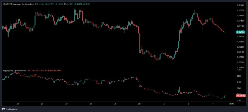 HBAR News 2025: Holds <img.15 Support as Open Interest Recovers Following Volatility Flush HBAR News 2025: Holds <img.15 Support as Open Interest Recovers Following Volatility Flush