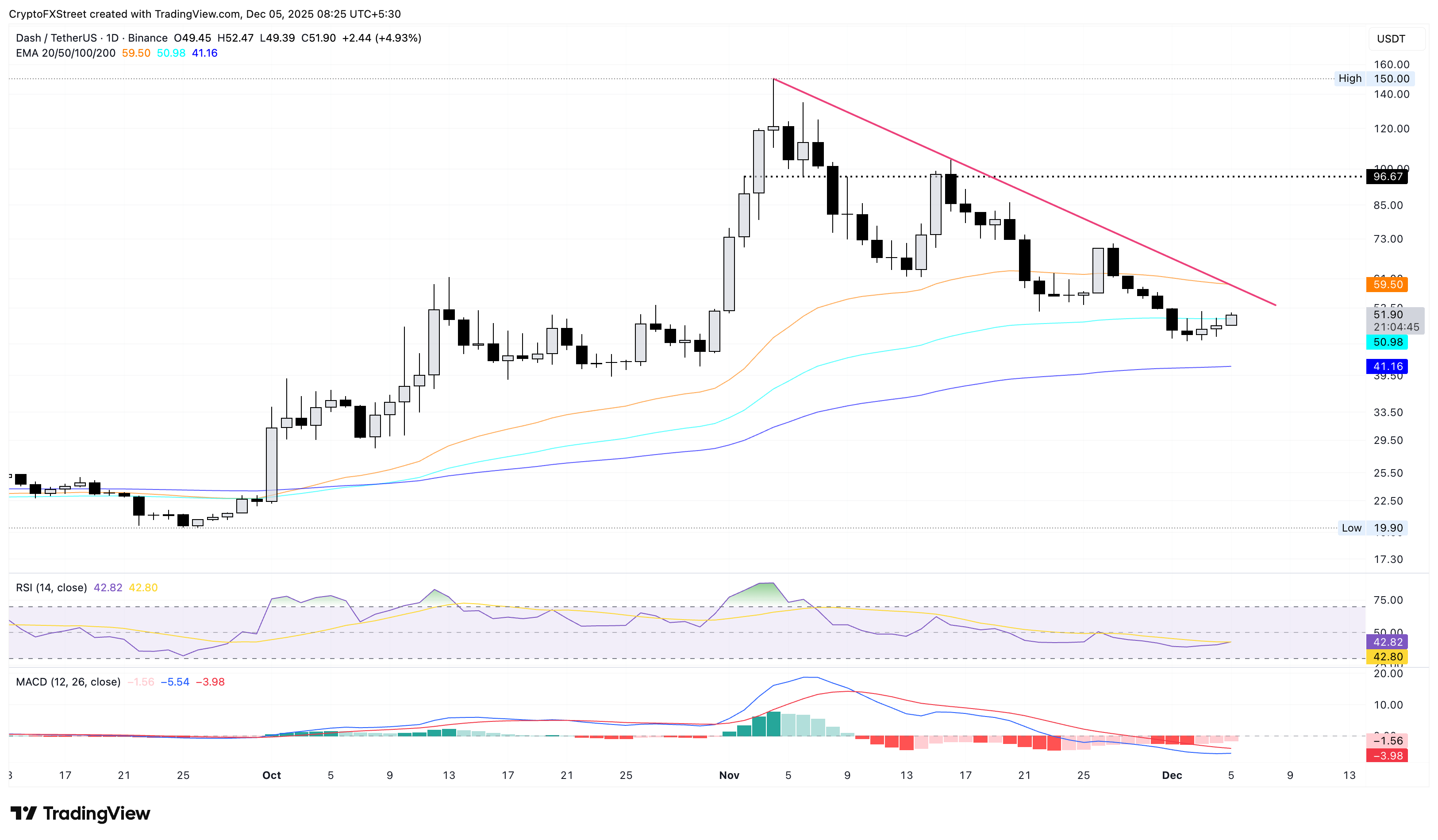 Top Crypto Gainers: Zcash rallies as MYX Finance, Dash test critical EMA levels Top Crypto Gainers: Zcash rallies as MYX Finance, Dash test critical EMA levels