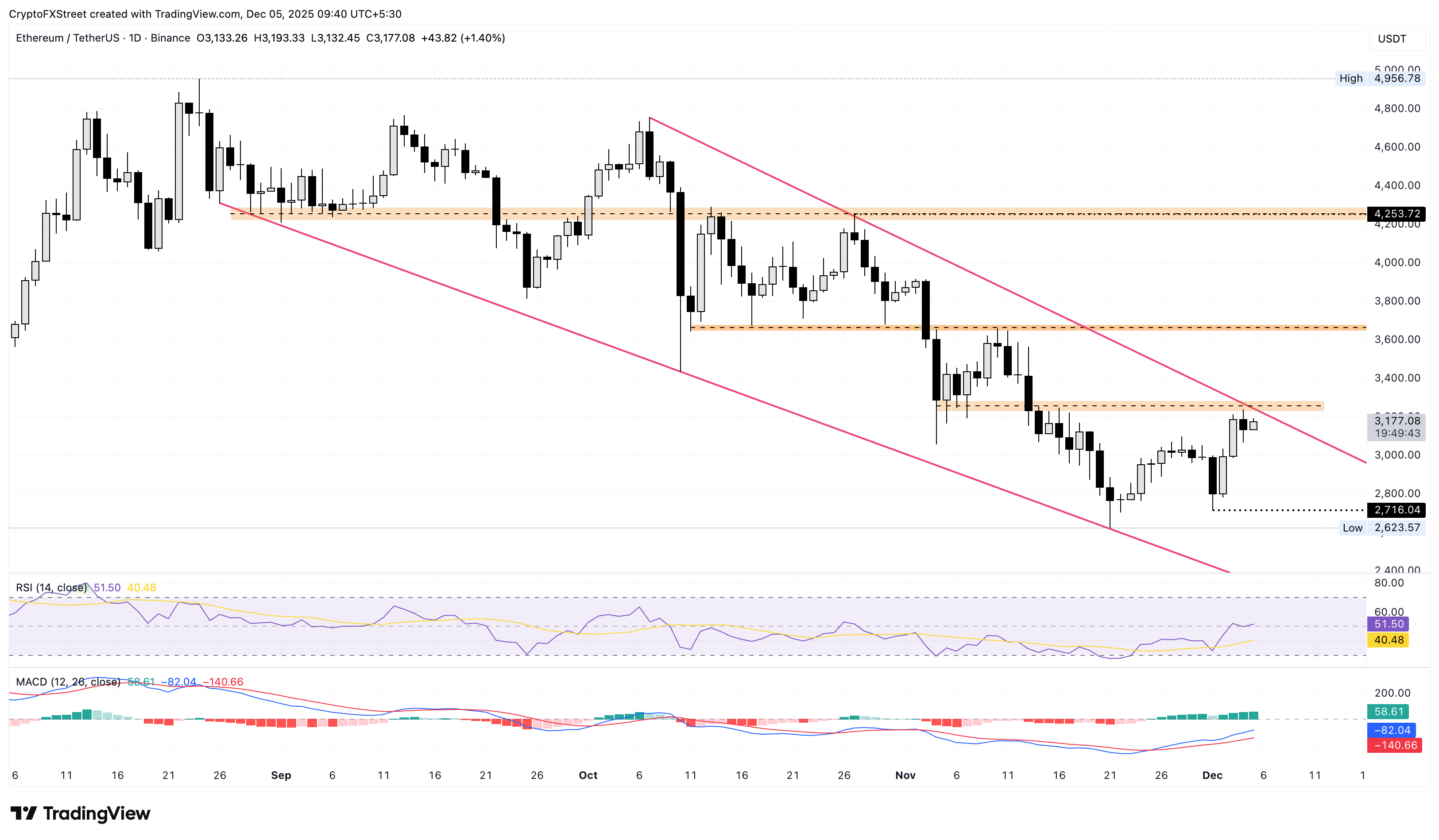 Ethereum Price Forecast: ETH strengthens against BTC post-Fusaka, targeting ,200 breakout Ethereum Price Forecast: ETH strengthens against BTC post-Fusaka, targeting ,200 breakout