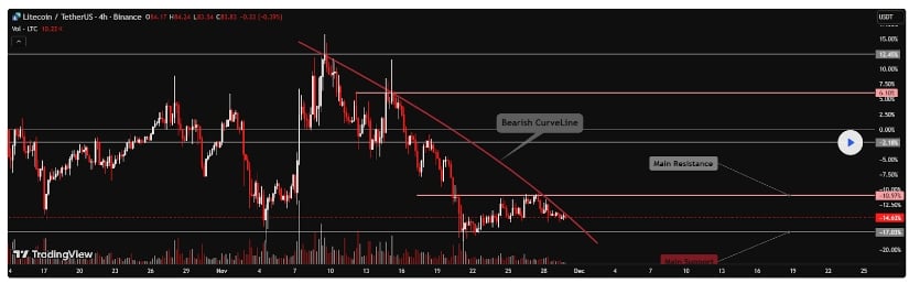 Litecoin (LTC) Price Prediction: Will Litecoin’s Momentum Be Enough for a Break Above ?