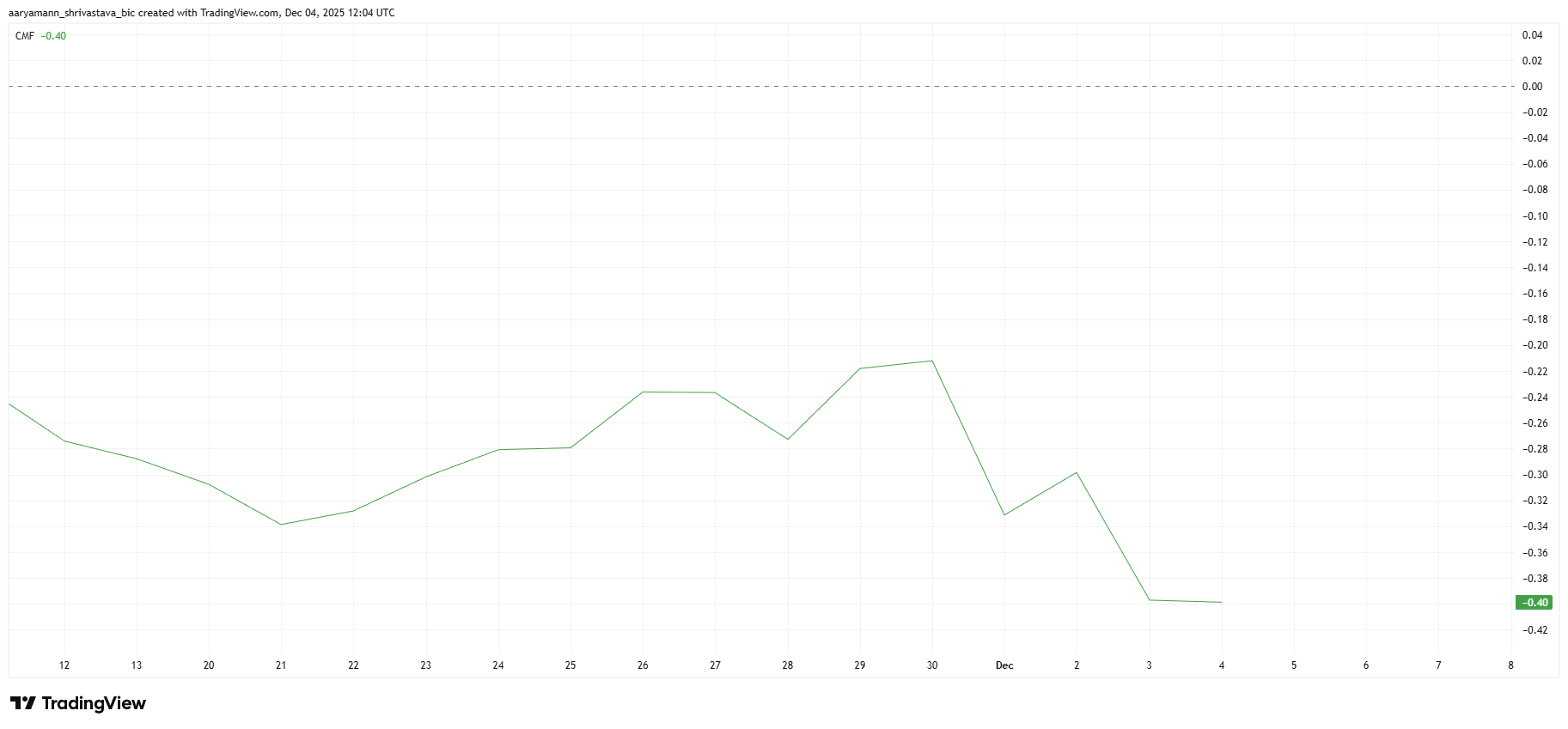 Bitcoin DeFi Token’s 107% Rally Triggers Major Caution Alarm; Here’s Why