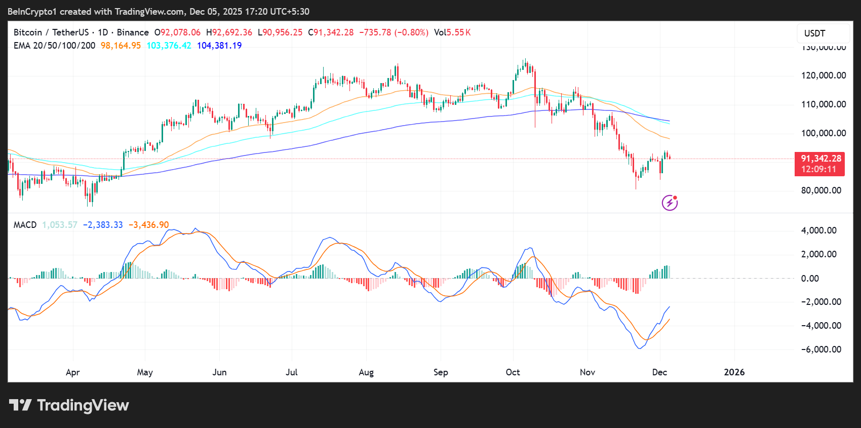 Wolfe Research Identifies ‘Maximum Disagreement’ as Key Bitcoin Market Signal: What This Means Wolfe Research Identifies ‘Maximum Disagreement’ as Key Bitcoin Market Signal: What This Means
