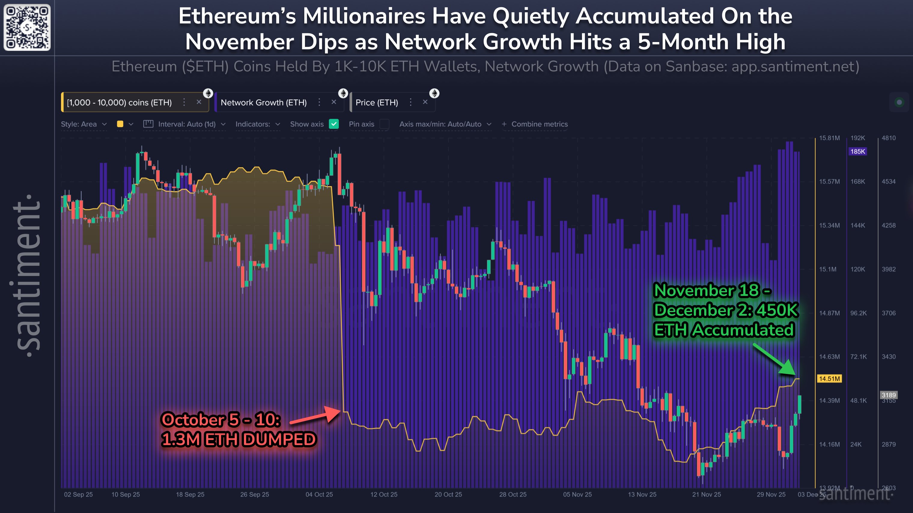 Ethereum Back At ,200 As Sharks Show Strong Accumulation Ethereum Back At ,200 As Sharks Show Strong Accumulation