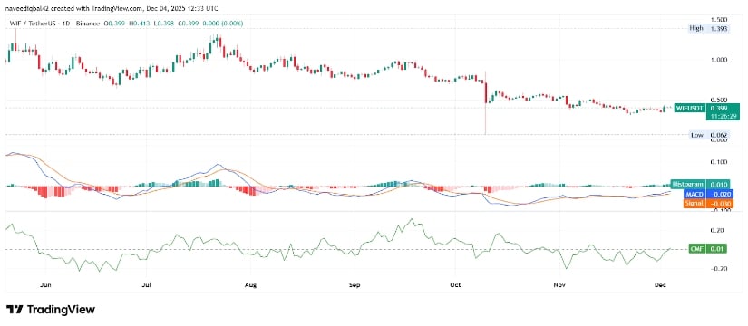 Dogwifhat Price News 2026: Holds $ Holds 0.40 as Price Stabilises After Sharp Breakdown Dogwifhat Price News 2026: Holds $ Holds 0.40 as Price Stabilises After Sharp Breakdown