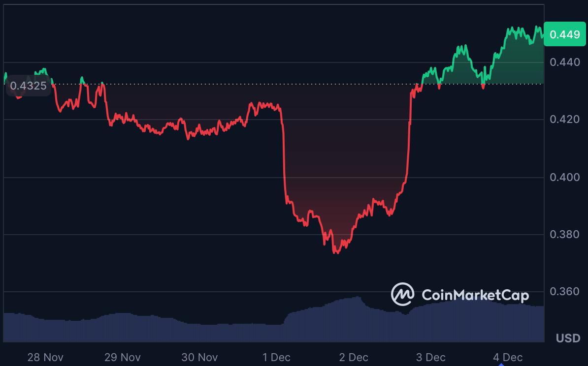 Ripple and Cardano Climbs as Markets Improve, While Digitap’s Expanding Ecosystem Fuels 2,000% Growth Expectations Ripple and Cardano Climbs as Markets Improve, While Digitap’s Expanding Ecosystem Fuels 2,000% Growth Expectations