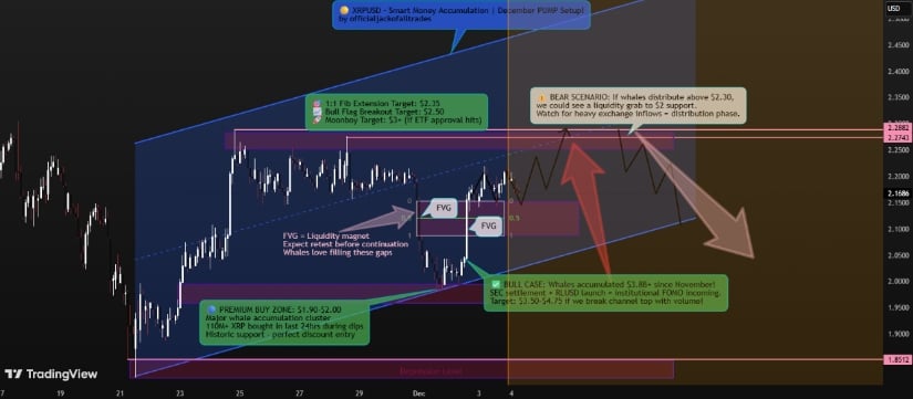 XRP Price Prediction: XRP Maintains Above Rising Channel Support as Whale Inflows Surge and Breakout Eyes .28–.75 Zone
