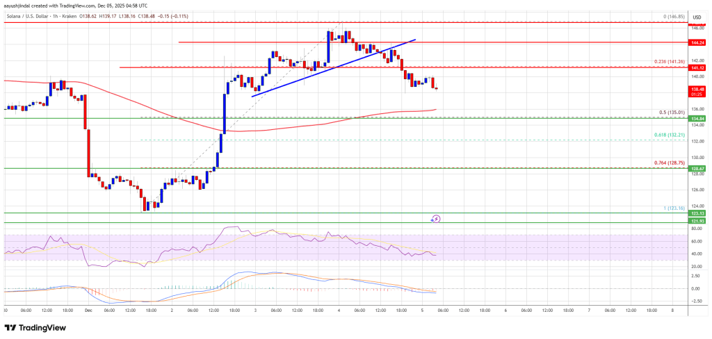 Solana (SOL) Starts to Retreat From Highs as Momentum Shows Early Fatigue Solana (SOL) Starts to Retreat From Highs as Momentum Shows Early Fatigue