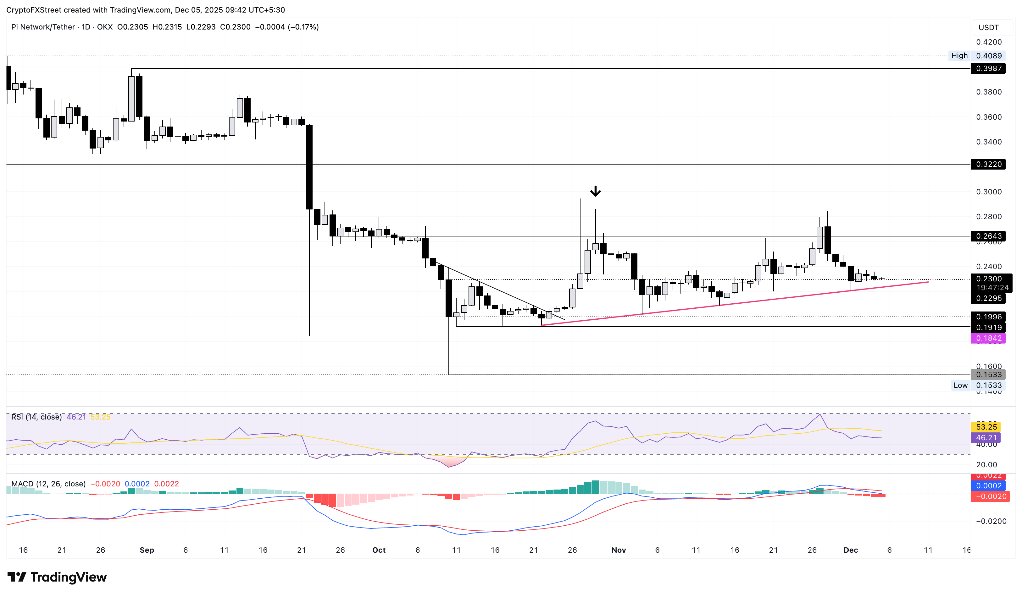 Pi Network Price Forecast: Bearish streak nears critical support trendline Pi Network Price Forecast: Bearish streak nears critical support trendline