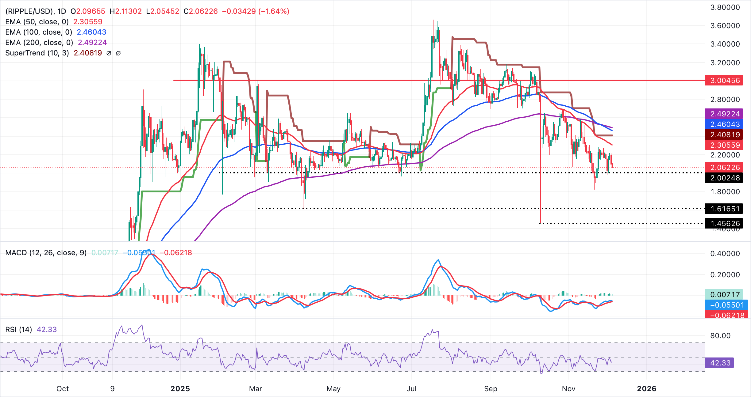 Crypto Today: Bitcoin, Ethereum, XRP pare gains despite increasing hopes of upcoming Fed rate cut