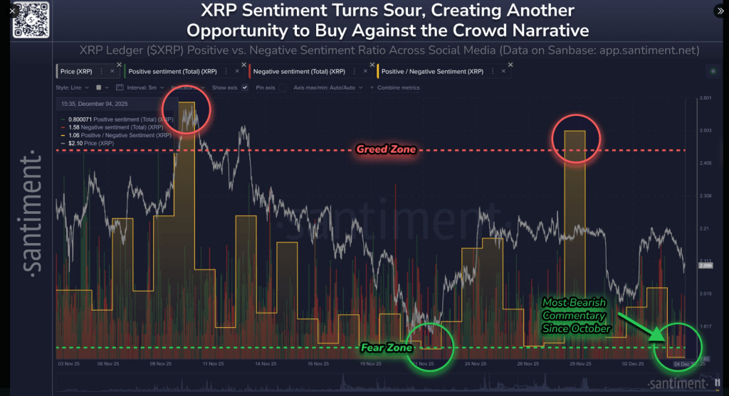 FUD Frenzy: XRP Battles Its Biggest Sentiment Drop In Months—Data FUD Frenzy: XRP Battles Its Biggest Sentiment Drop In Months—Data