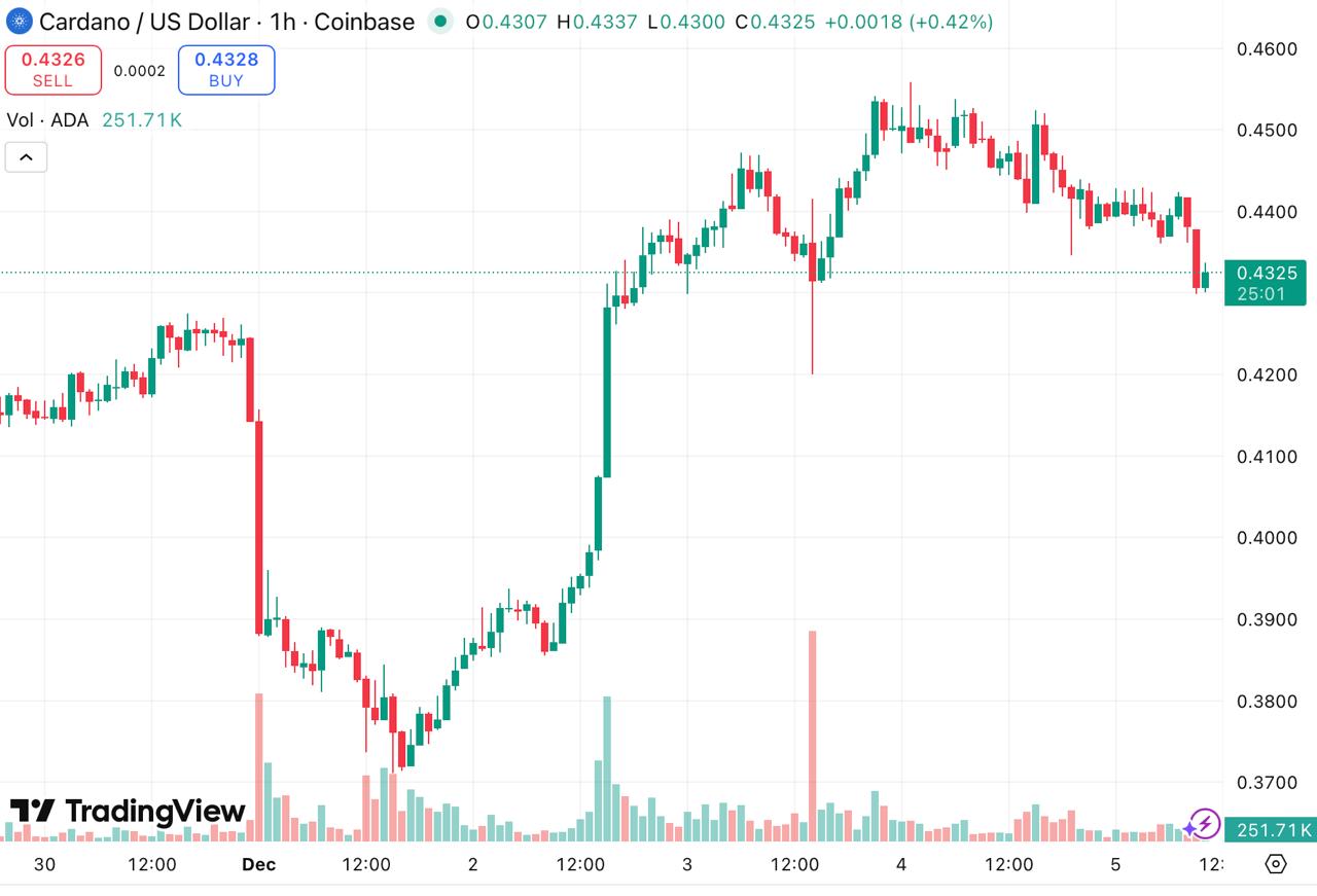 DOGE and ADA Hit Key Turning Points While Mono Protocol Attracts Growing Presale Interest