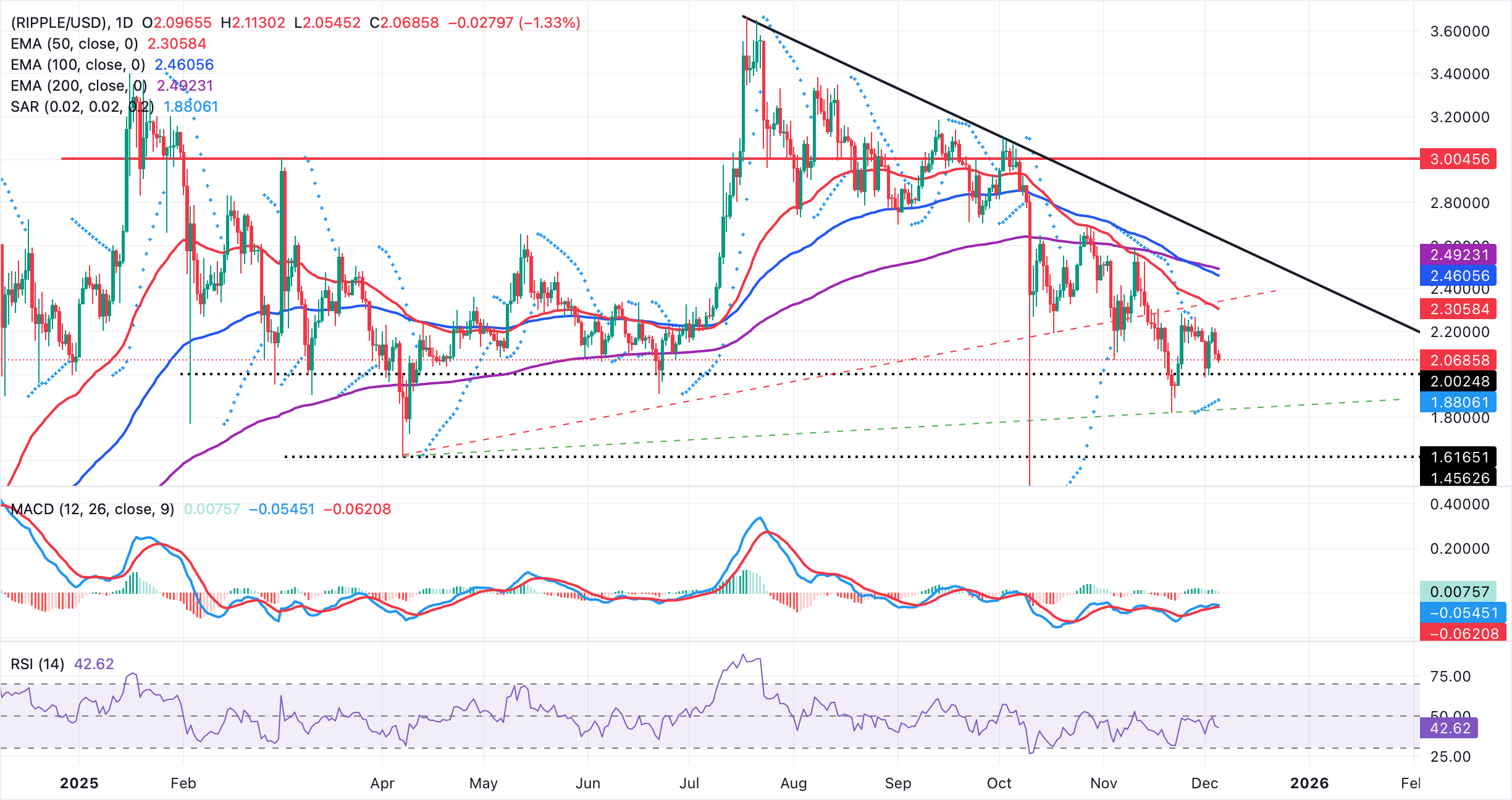 Ripple Price Forecast: XRP faces persistent bear risks, shrugging off ETF inflows Ripple Price Forecast: XRP faces persistent bear risks, shrugging off ETF inflows