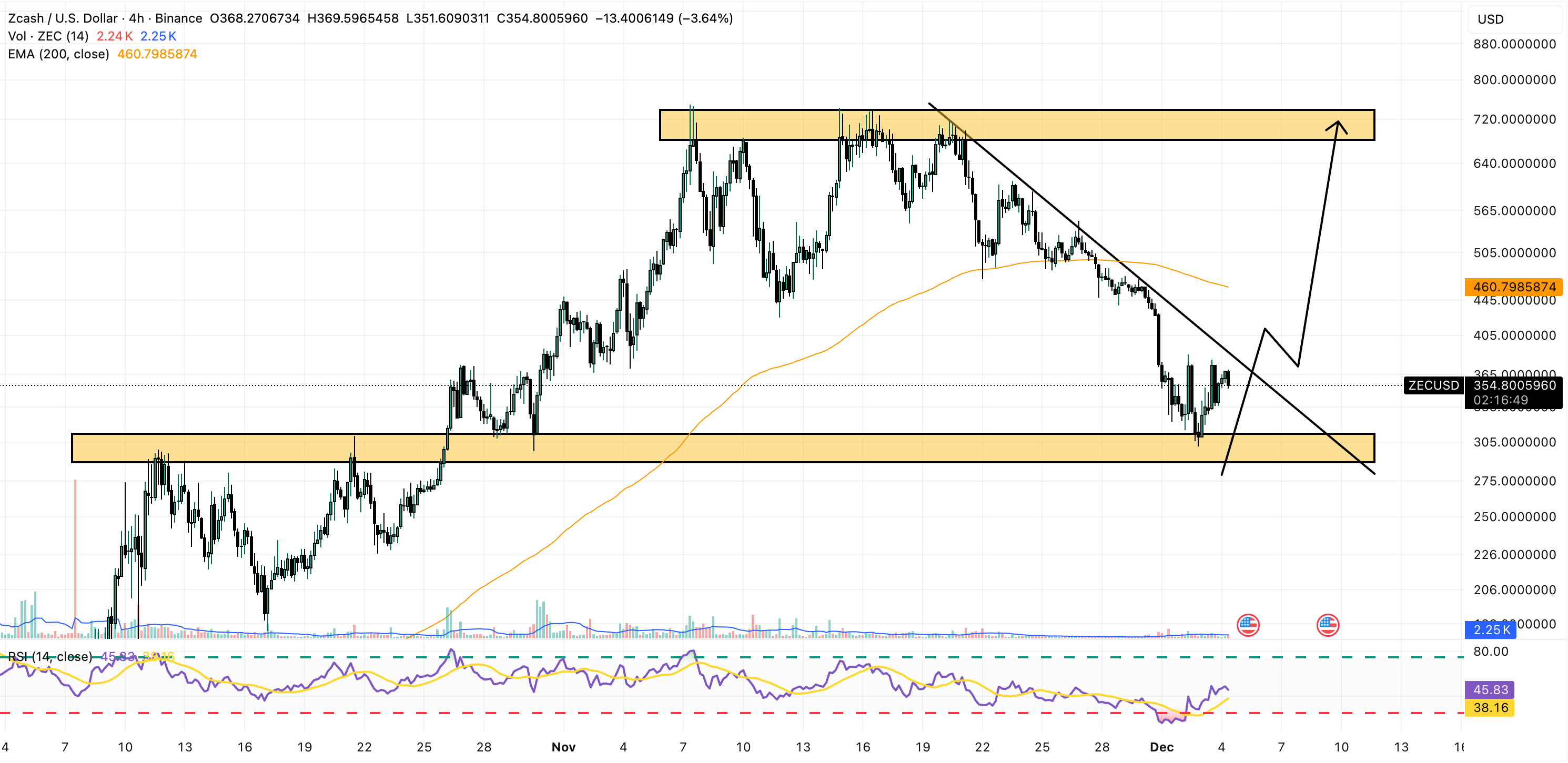 Best Crypto to Buy Now: ZCash Recovers After Hitting 0 – Is The Downtrend Over? Best Crypto to Buy Now: ZCash Recovers After Hitting 0 – Is The Downtrend Over?