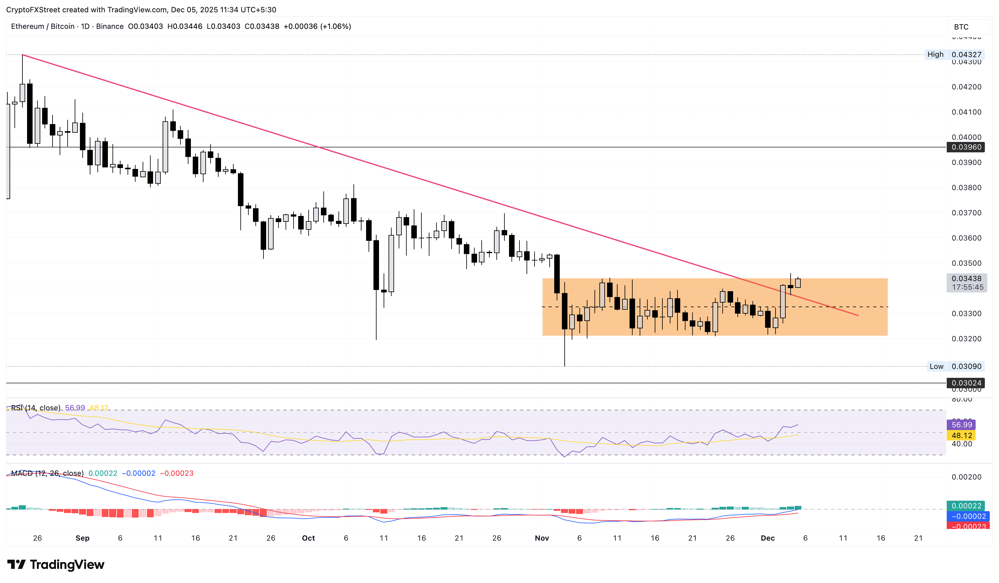 Ethereum Price Forecast: ETH strengthens against BTC post-Fusaka, targeting ,200 breakout Ethereum Price Forecast: ETH strengthens against BTC post-Fusaka, targeting ,200 breakout