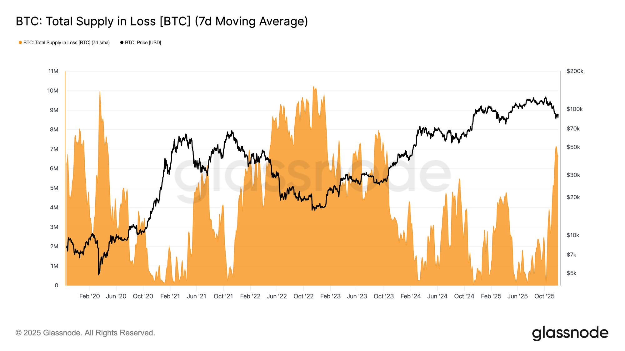 Bitcoin Market Structure Echoes 2022 Bear Start, Glassnode Warns Bitcoin Market Structure Echoes 2022 Bear Start, Glassnode Warns