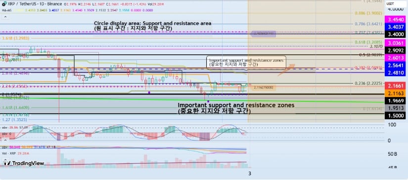 XRP Price Prediction: XRP Maintains Above Rising Channel Support as Whale Inflows Surge and Breakout Eyes .28–.75 Zone