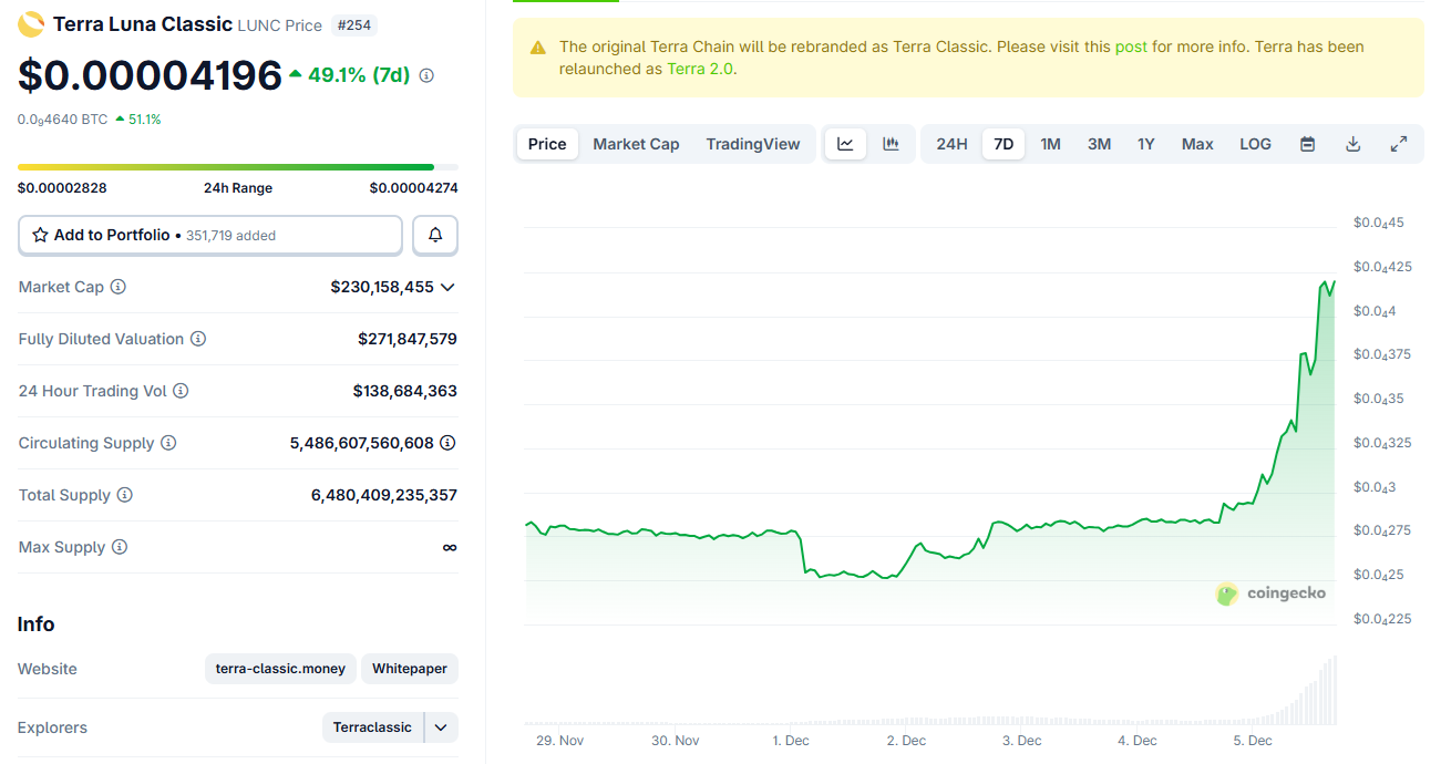 Terra Classic’s LUNC jumps to one-month high on renewed comeback speculation