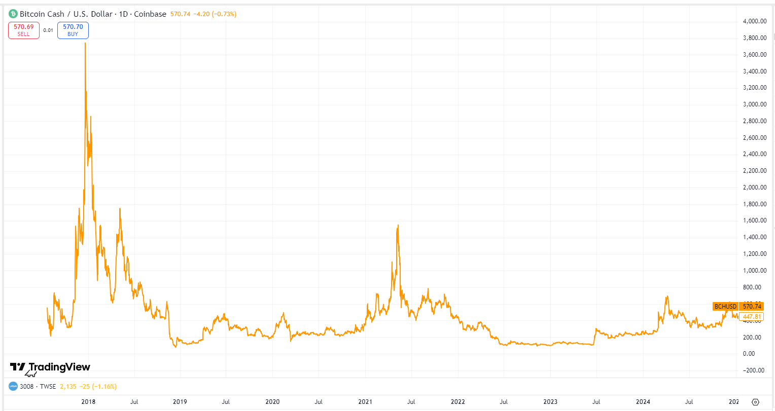 Bitcoin Cash Unveiled: Why Did BCH Price Surpass BTC? Can it Soar to ,000 in the Future? Bitcoin Cash Unveiled: Why Did BCH Price Surpass BTC? Can it Soar to ,000 in the Future?